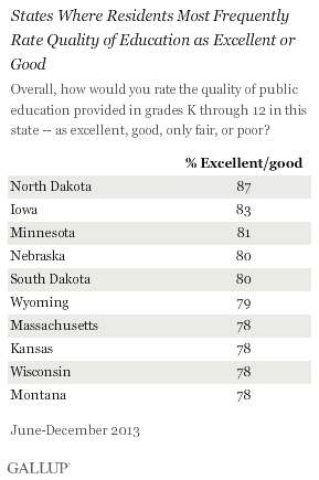 States Where Residents Most Frequently Rate Quality of Education as Excellent or Good