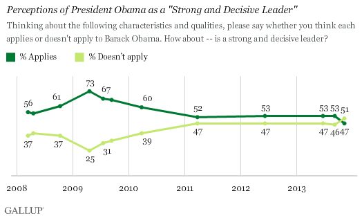 Trend: Perceptions of President Obama as a "Strong and Decisive Leader"