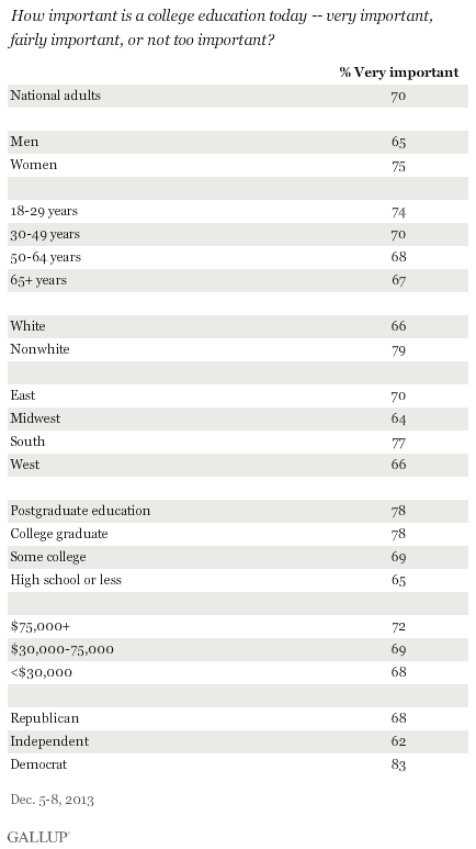 Importance of college education by demographic group