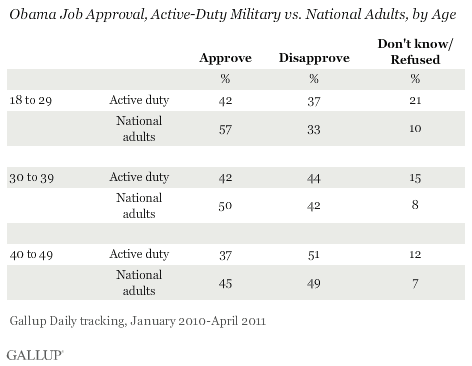 Obama Job Approval, Active-Duty Military vs. National Adults, by Age