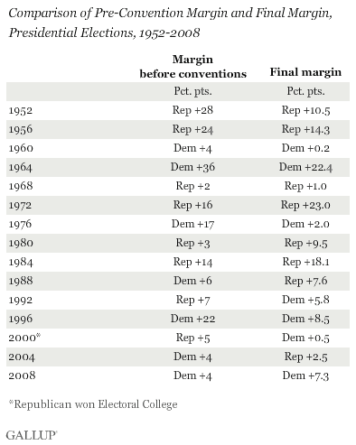 Comparison of Pre-Convention Margin and Final Margin, Presidential Elections, 1952-2008