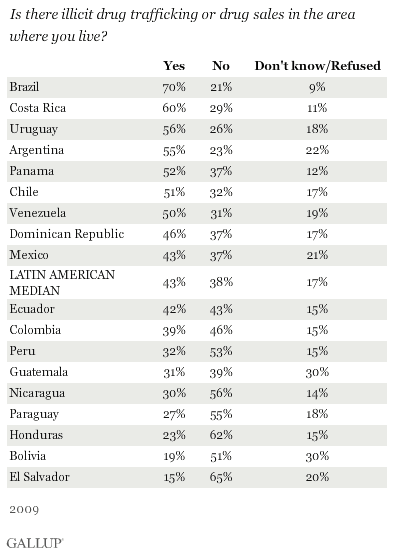 Many See Drug Trafficking Widespread Rising In Latin America