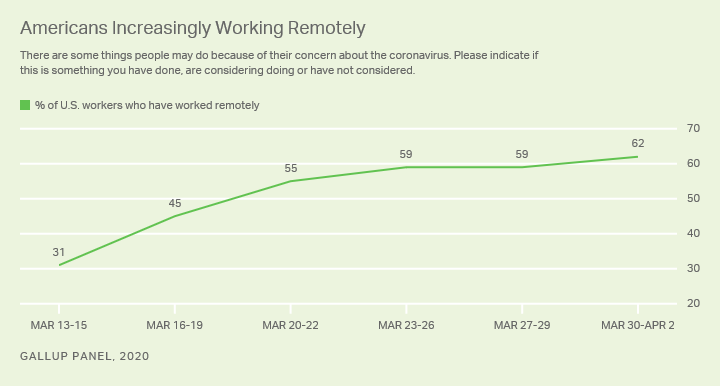 Line graph. Percentage of U.S. workers saying they are working remotely has doubled to 62% from mid-March to early April 2020.