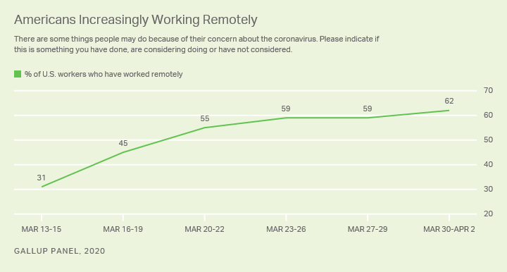 Will Telecommuting Stick?