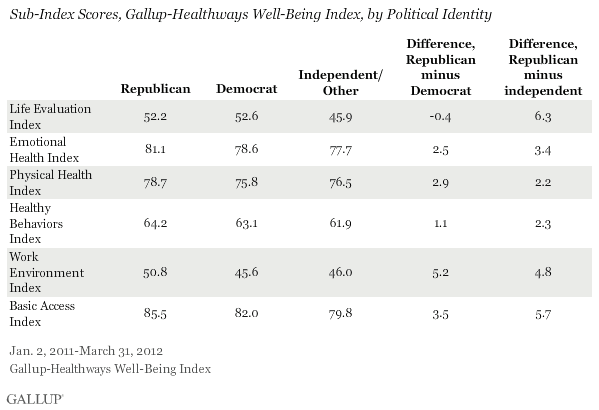 Sub-Index Scores, Gallup-Healthways Well-Being Index, by Political Identity, January 2011-March 2012