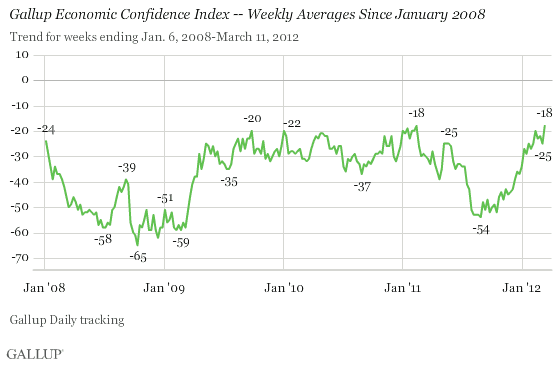 eonomic confidence index weekly average since january 2008