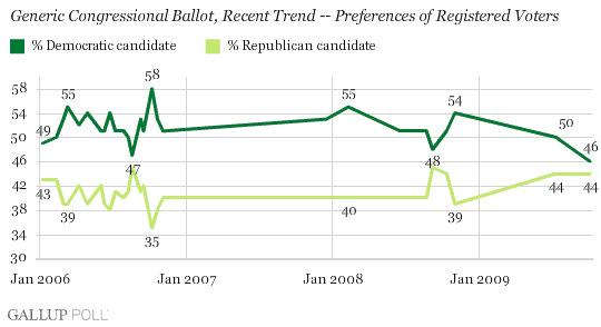 Generic Congressional Ballot, Recent Trend -- Registered Voters