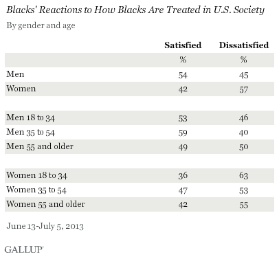 Blacks' Reactions to How Blacks AreTreated in U.S. Society, by Gender and Age