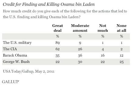 May 2011: Credit for Finding and Killing bin Laden
