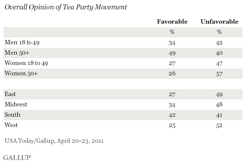 Overall Opinion of Tea Party Movement, by Subgroup, April 2011