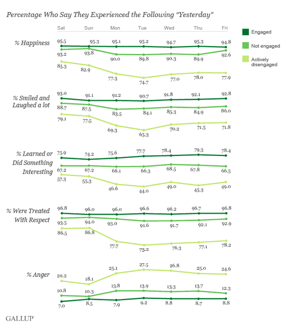 % Who Say they experienced various emotions yesterday