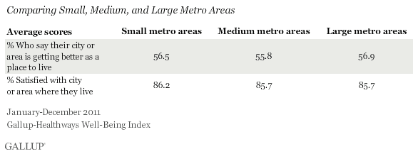 comparing small, medium, and large metros for community satisfaction and optimism