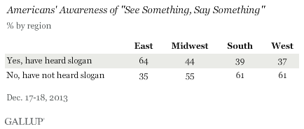 Americans' Awareness of See Something, Say Something by Region