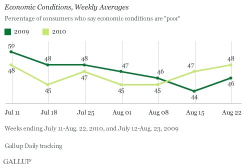 Percentage of Consumers Saying Current Economy Is Poor, Weekly Averages, Weeks Ending July 11-Aug 22, 2010, and July 12-Aug. 23, 2009