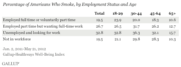 percentage who smoke by employment status and age