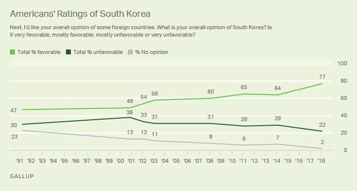 Americans' Ratings of South Korea
