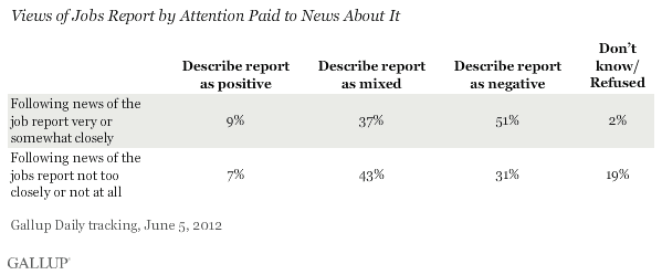 Views of Jobs Report by Attention Paid to News About It, June 2012