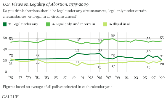 U.S. Views on Legality of Abortion, 1975-2009