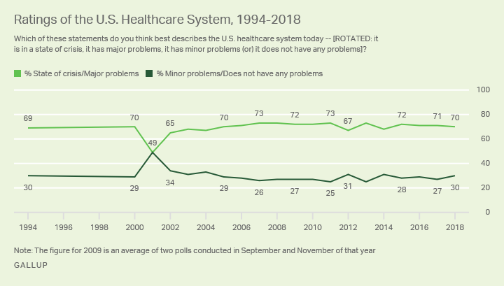 Line graph. Americans’ ratings of the U.S. healthcare system since 1994; 70% now say it has major problems or is in crisis.