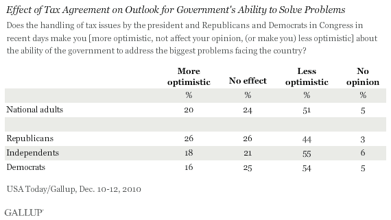 Effect of Tax Agreement on Outlook for Government's Ability to Solve Problems, Among National Adults and by Party ID, December 2010