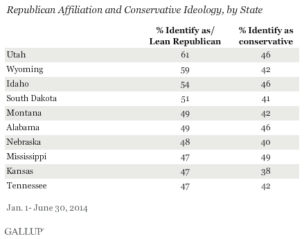 Republican Affiliation and Conservative Ideology, by State