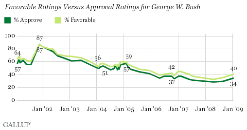 2001-2009 Trend: Favorable Ratings vs. Approval Ratings for George W. Bush