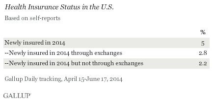 Health Insurance Status in the U.S., April-June 2014