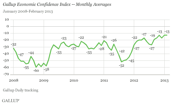 Gallup Economic Confidence Index -- Monthly Averages, January 2008-March 2013