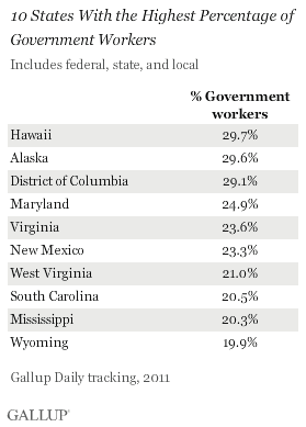 10 States With the Highest Percentage of Government Workers