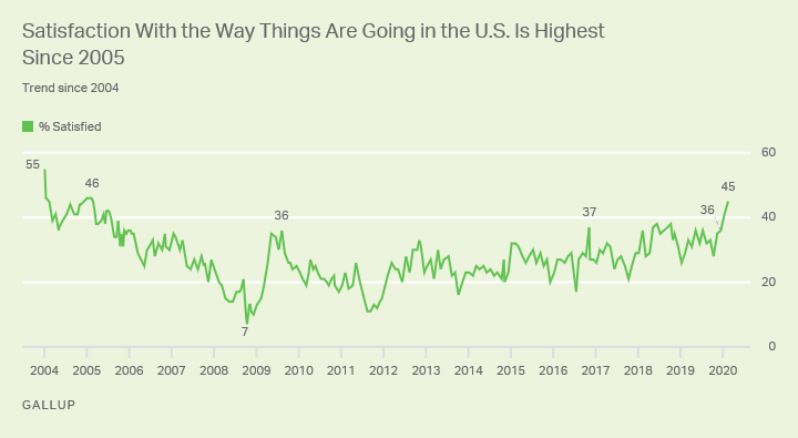 Line graph. 45% of Americans are satisfied with the way things are going in the U.S., the highest in 15 years.