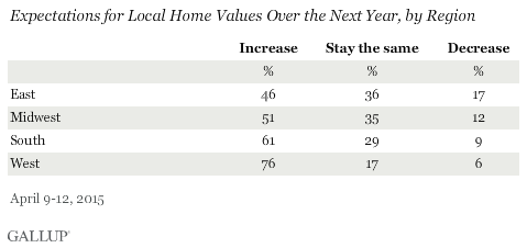 Expectations for Local Home Values Over the Next Year, by Region, 2015
