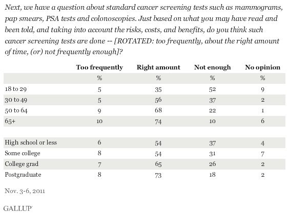 Next, we have a question about standard cancer screening tests such as mammograms, pap smears, PSA tests and colonoscopies. Just based on what you may have read and been told, and taking into account the risks, costs, and benefits, do you think such cancer screening tests are done -- [ROTATED: too frequently, about the right amount of time, (or) not frequently enough]? November 2011 results