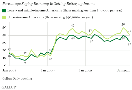 Percentage Saying Economy Is Getting Better, by Income, January 2008-March 2011 Trend