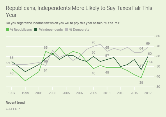 Republicans, Independents More Likely to Say Taxes Fair This Year