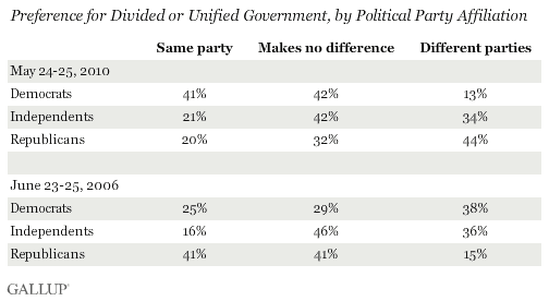Preference for Divided or Unified Government, by Political Party Affiliation