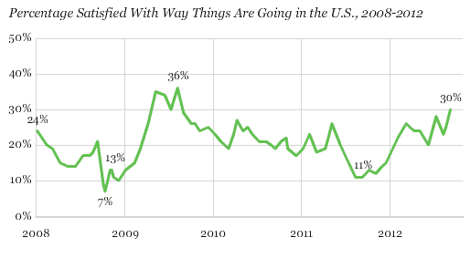 Percentage Satisfied With Way Things Are Going in the U.S., 2008-2012