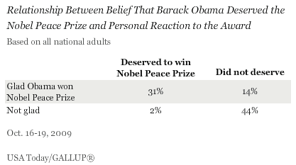 Relationship Between Belief That Barack Obama Deserved the Nobel Peace Prize and Personal Reaction to the Award
