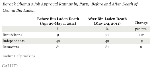 Barack Obama's Job Approval Ratings by Party, Before and After Death of Osama Bin Laden