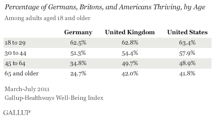 Germans, Britons, Americans thriving by age