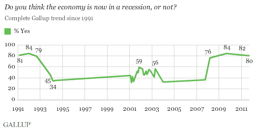 1991-2011 Trend: Do you think the economy is now in a recession, or not?