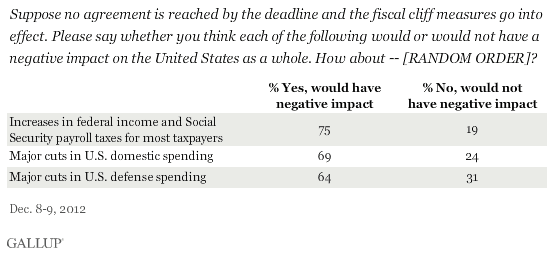 Suppose no agreement is reached by the deadline and the fiscal cliff measures go into effect. Please say whether you think each of the following would or would not have a negative impact on the United States as a whole. How about -- [RANDOM ORDER]?