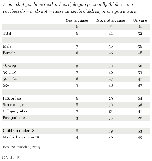 From what you have read or heard, do you personally think certain vaccines do -- or do not -- cause autism in children, or are you unsure? By demo subgroup