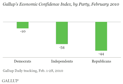 Gallup's Economic Confidence Index, by Party, February 2010