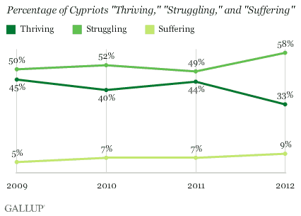 Percentage of Cypriots thriving, struggling, and suffering.gif
