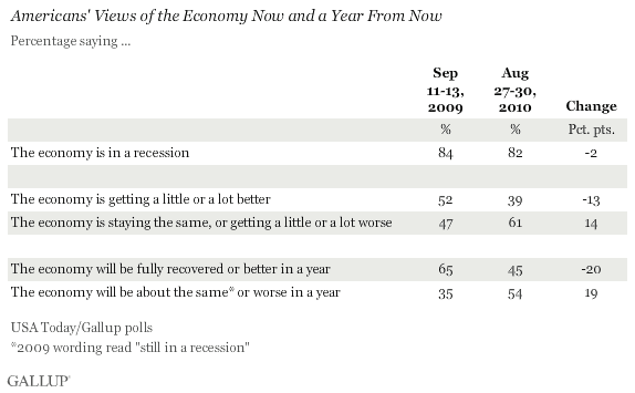 Americans' Views of the Economy Now and a Year From Now, 2009 vs. 2010