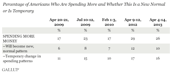 Trend: Percentage of Americans Who Are Spending More and Whether This Is a New Normal or Is Temporary
