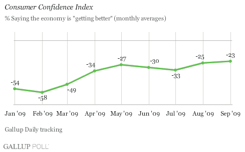 Consumer Confidence Index, Monthly Averages, January-September 2009