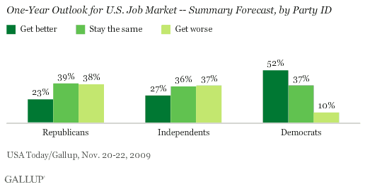 Americans' Outlook for the U.S. Job Market Over the Next 12 Months, by Political Party