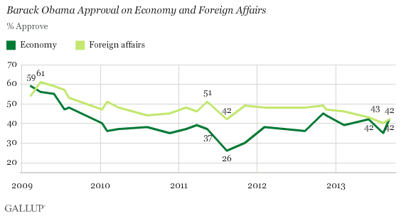 Trend: Barack Obama Approval on Economy and Foreign Affairs
