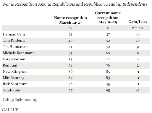 March and May 2011: Name Recognition Among Republicans and Republican-Leaning Independents